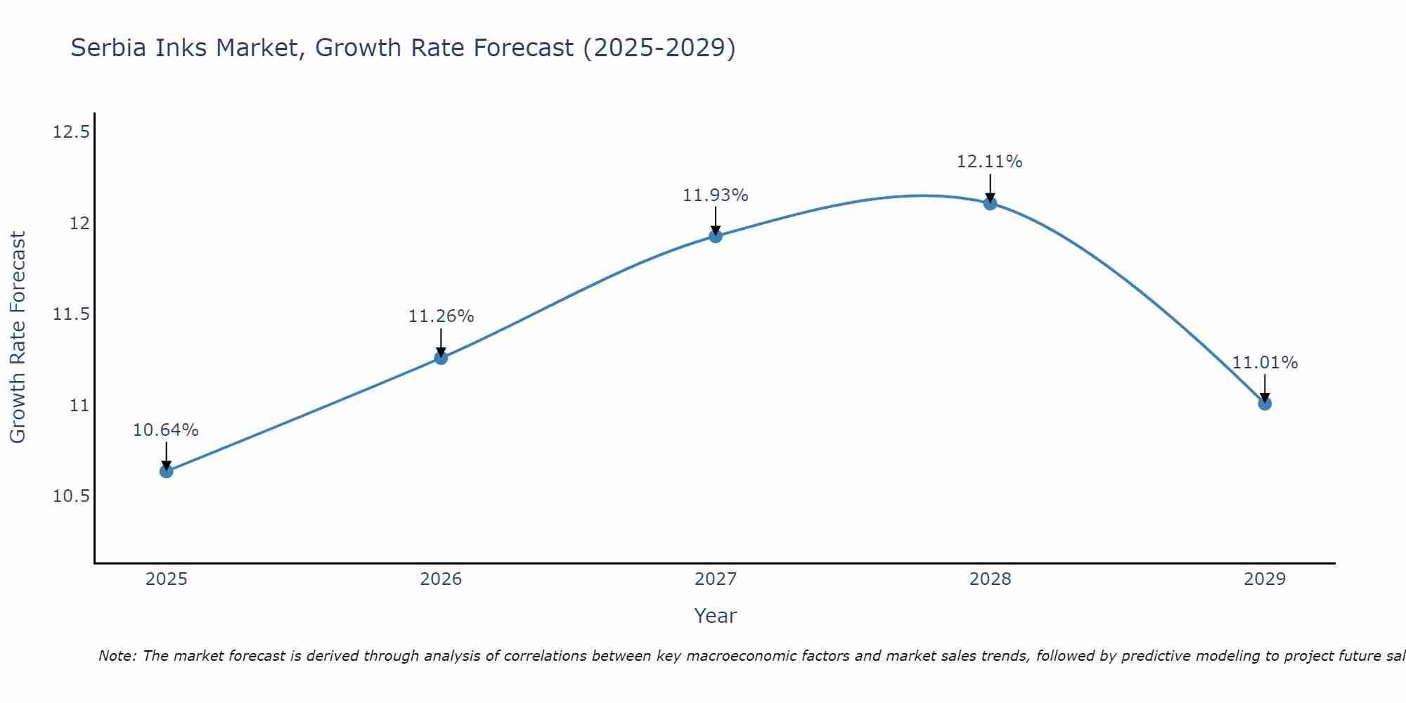 Serbia Inks Market Size Growth Rate