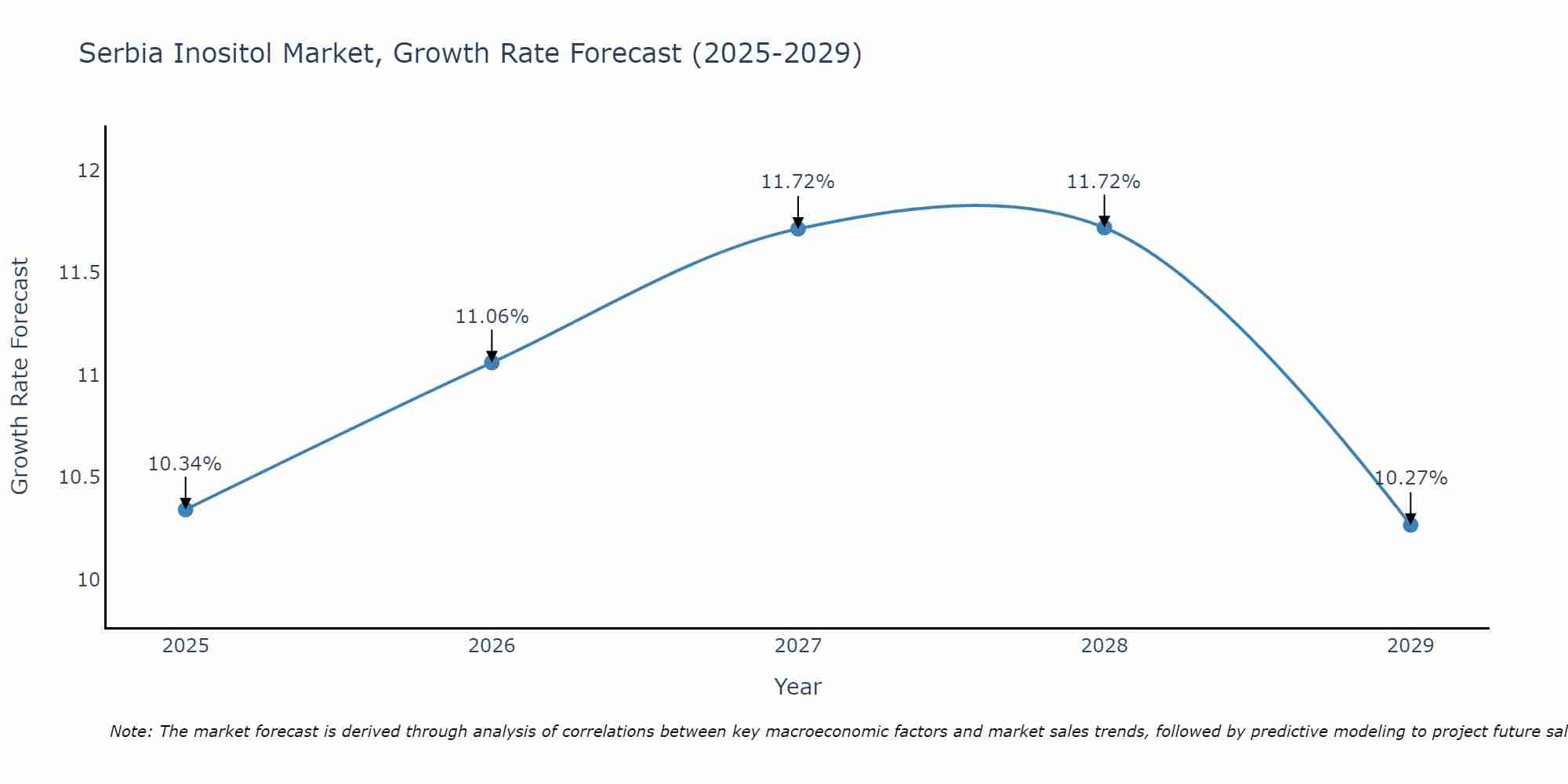 Serbia Inositol Market Growth Rate
