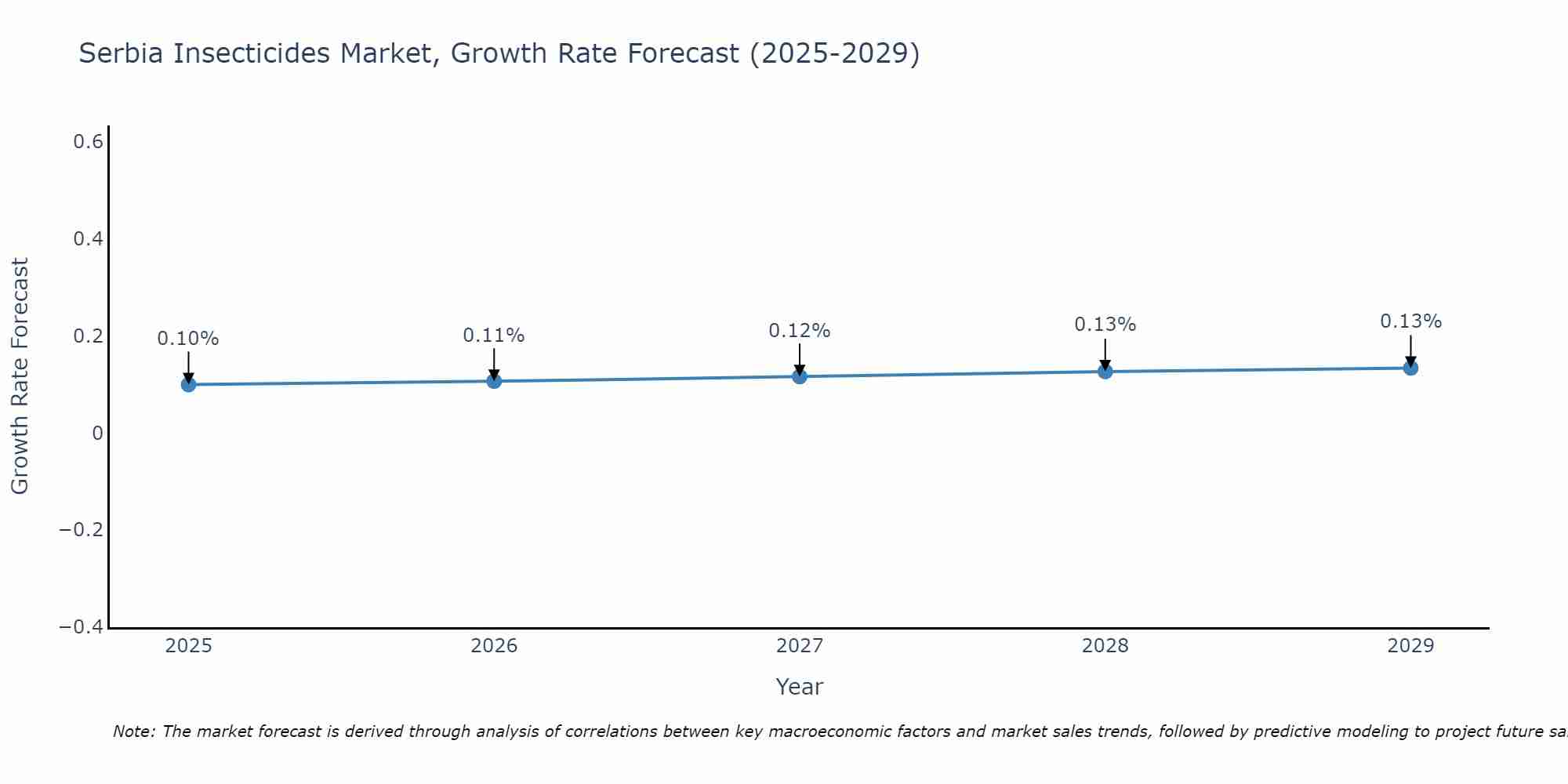 Serbia Insecticides Market Growth Rate