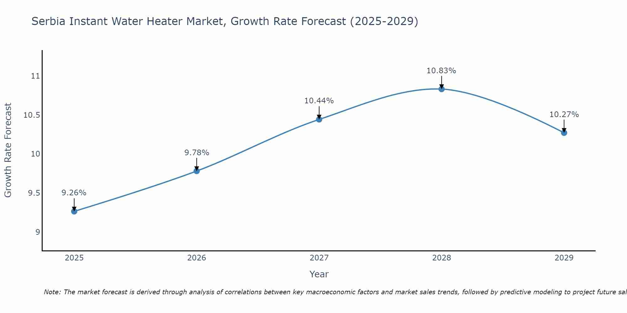 Serbia Instant Water Heater Market Growth Rate