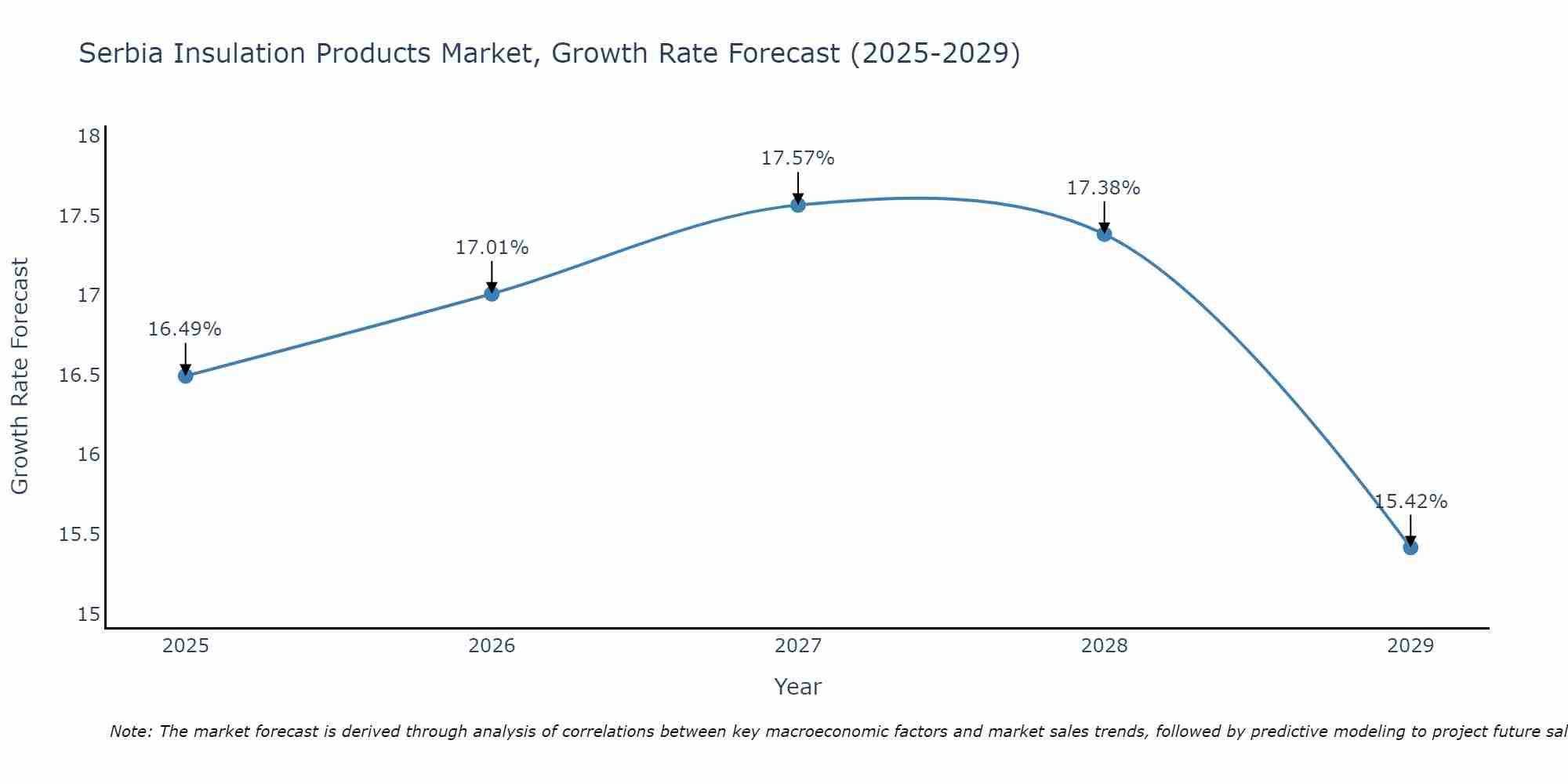 Serbia Insulation Products Market Growth Rate