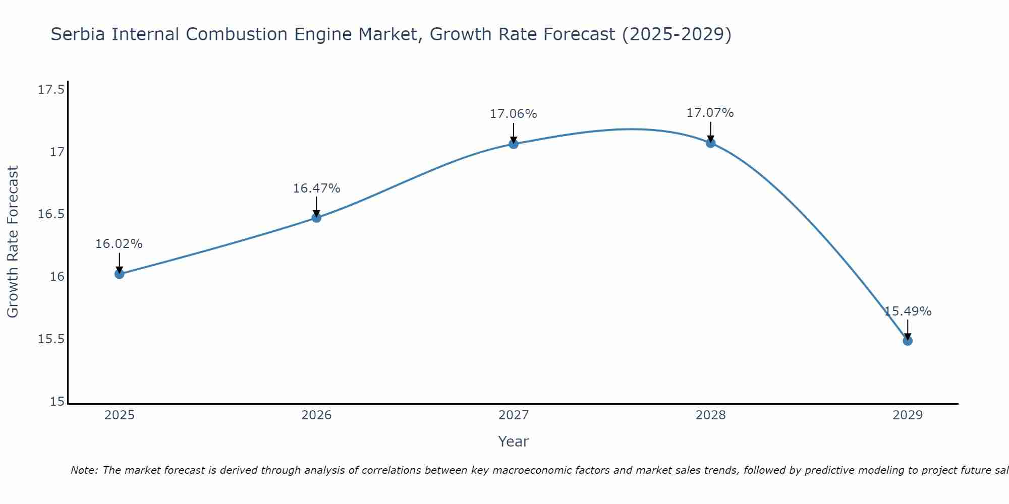 Serbia Internal Combustion Engine Market Growth Rate