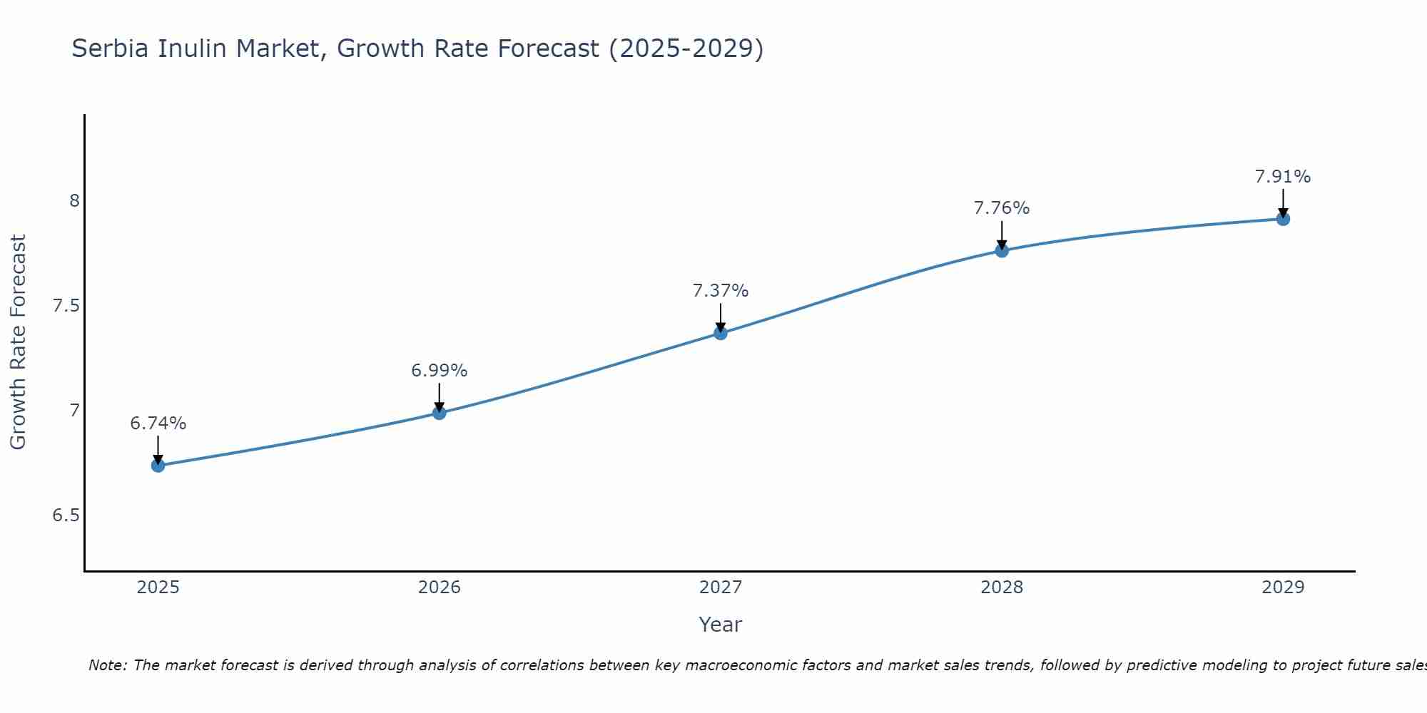 Serbia Inulin Market Size Growth Rate