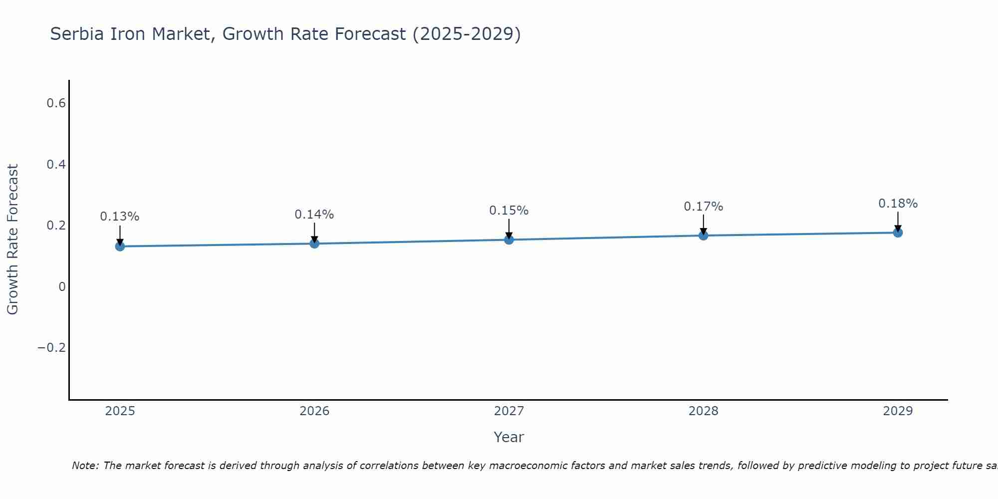 Serbia Iron Market Growth Rate
