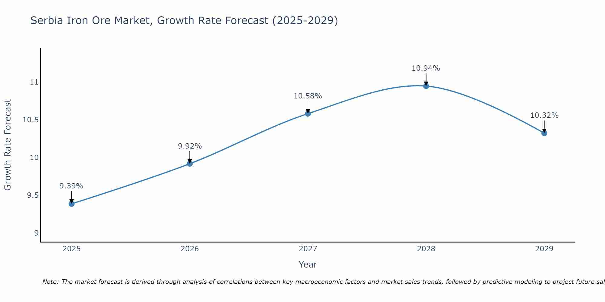 Serbia Iron Ore Market Growth Rate