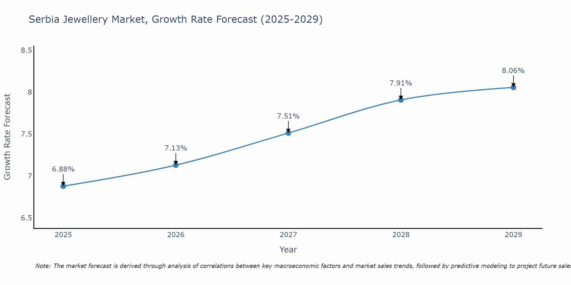 Serbia Jewellery Market Growth Rate