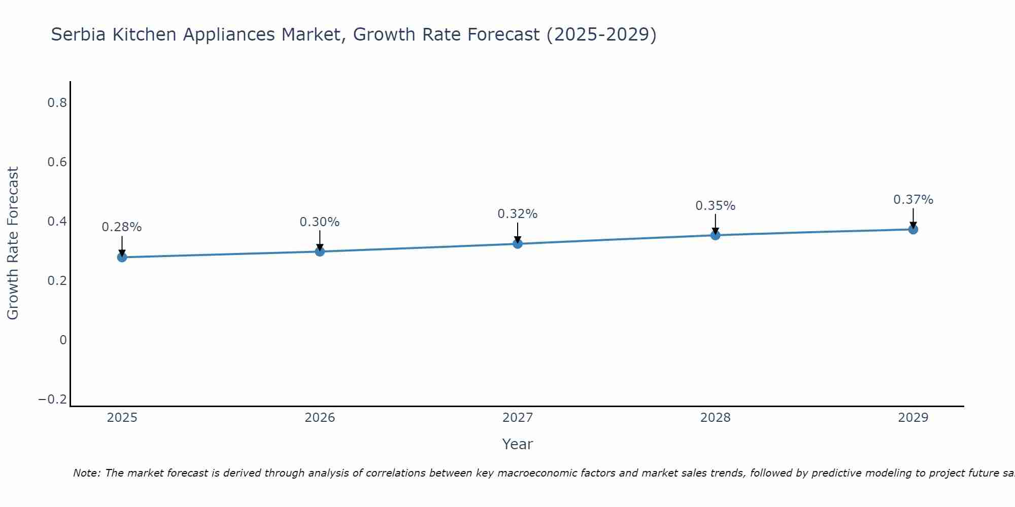 Serbia Kitchen Appliances Market Size Growth Rate