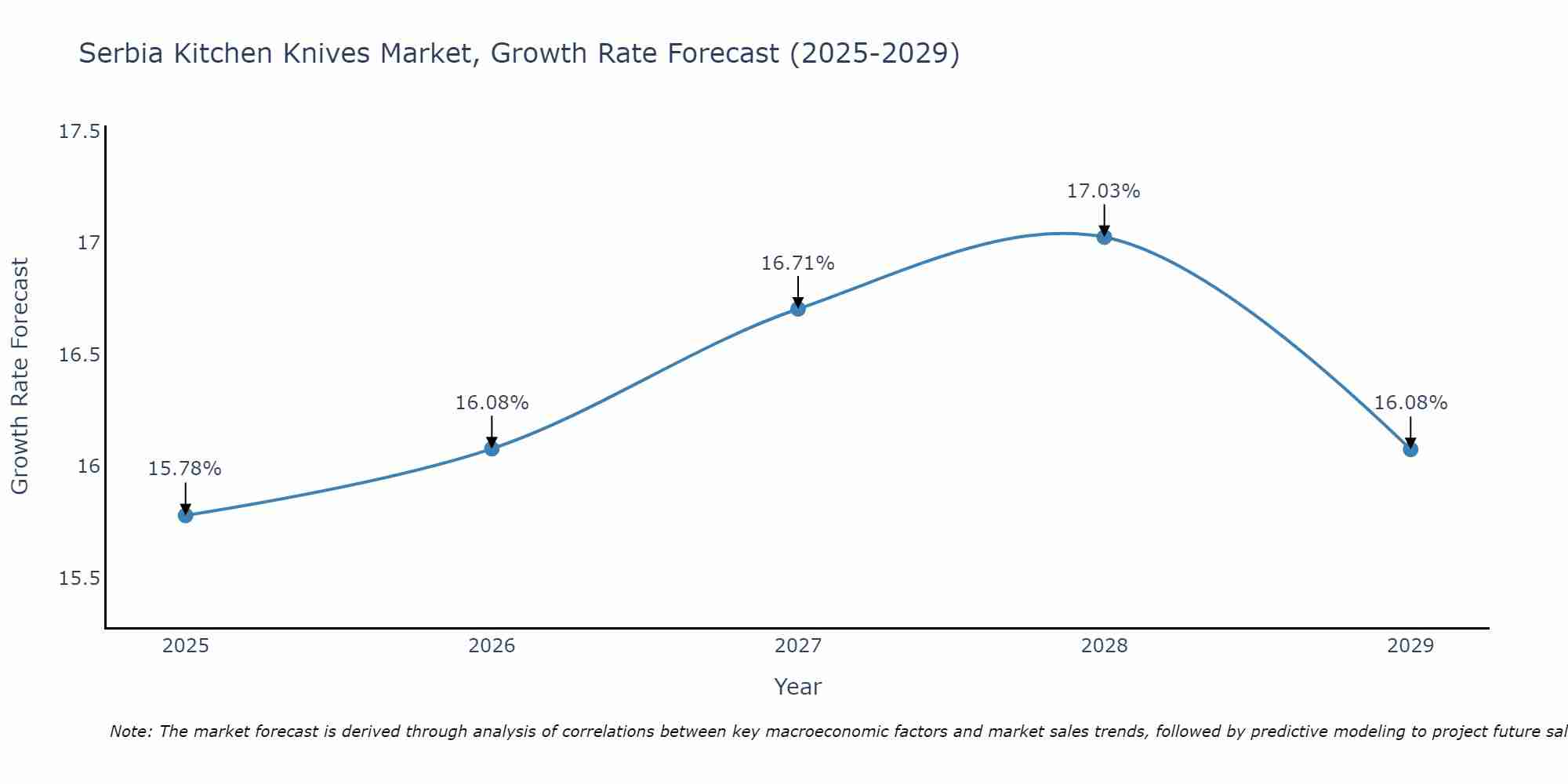 Serbia Kitchen Knives Market Growth Rate