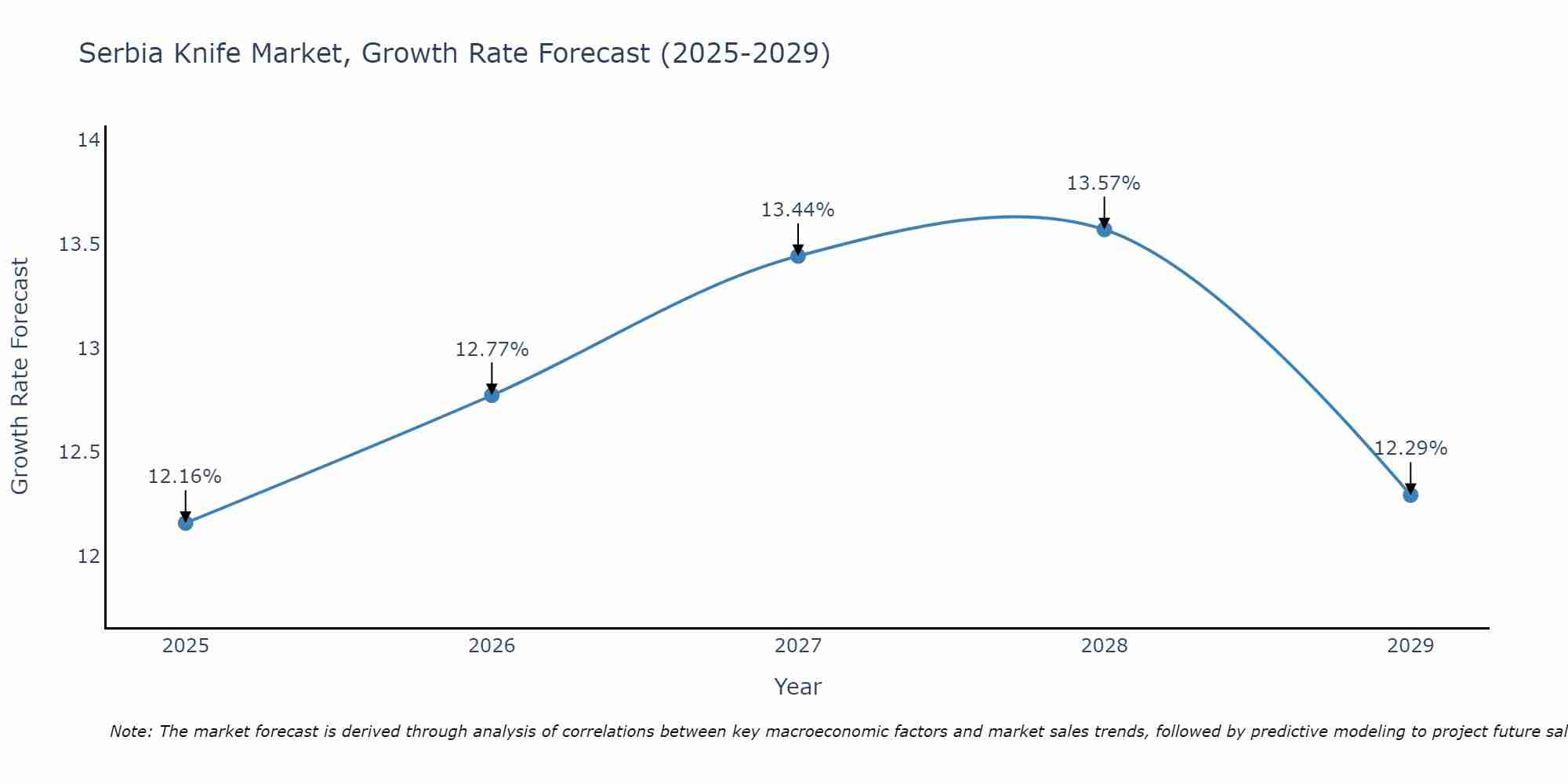Serbia Knife Market Size Growth Rate