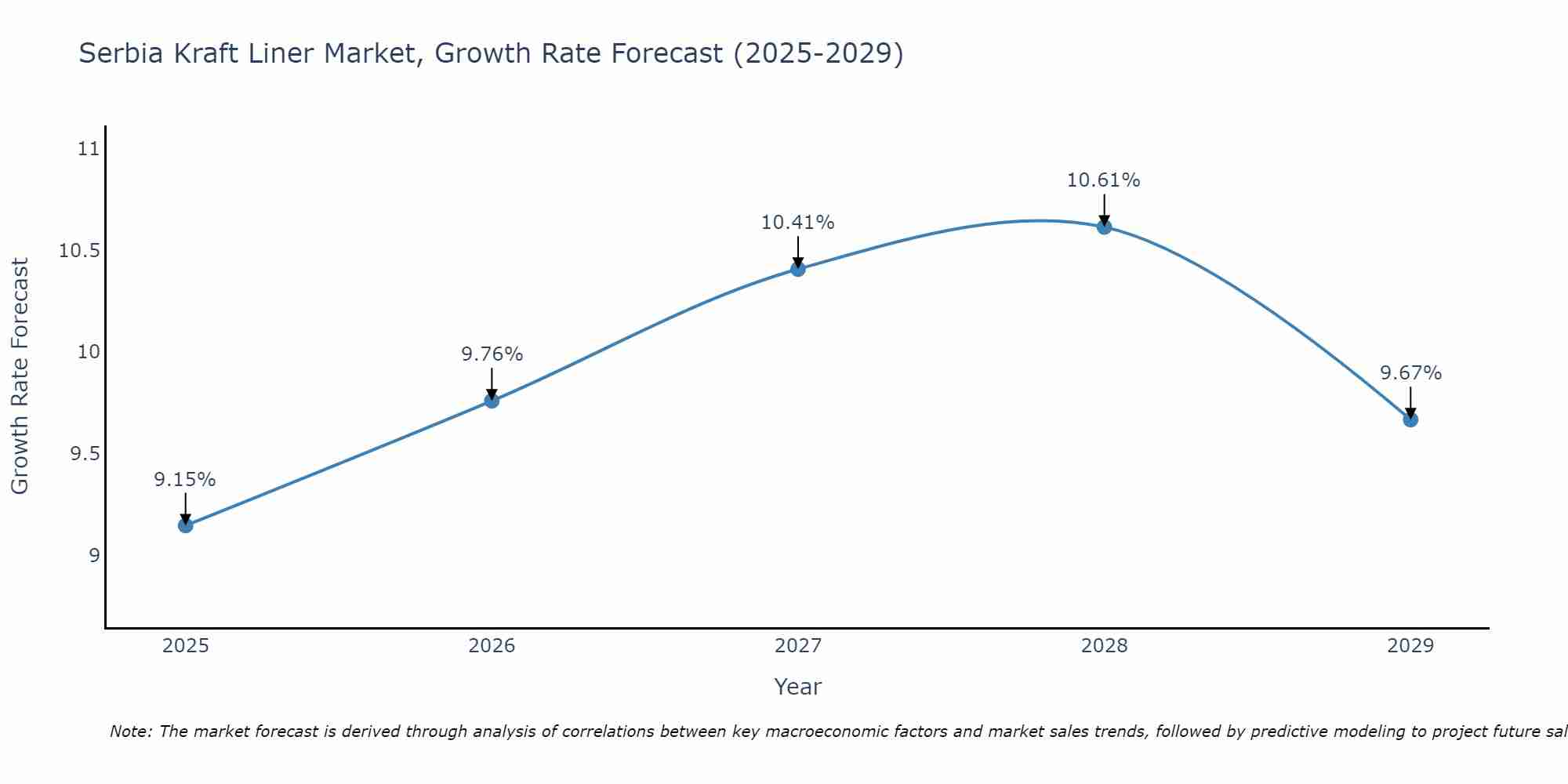 Serbia Kraft Liner Market Growth Rate