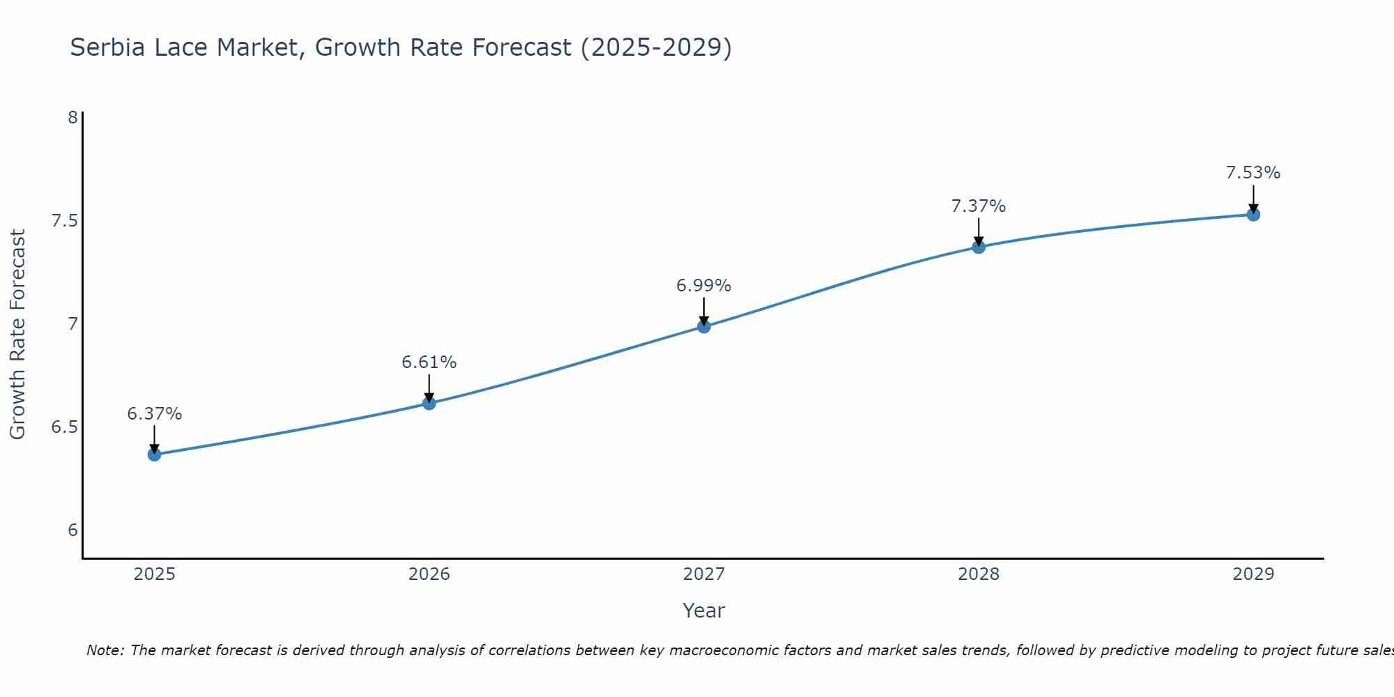 Serbia Lace Market Growth Rate