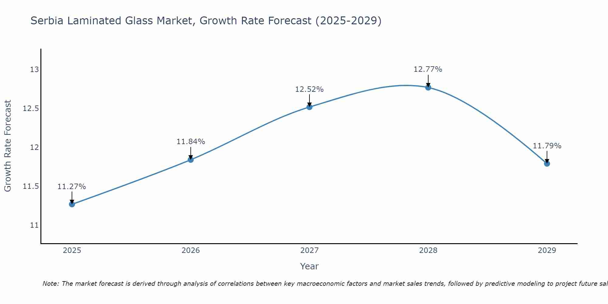 Serbia Laminated Glass Market Size Growth Rate
