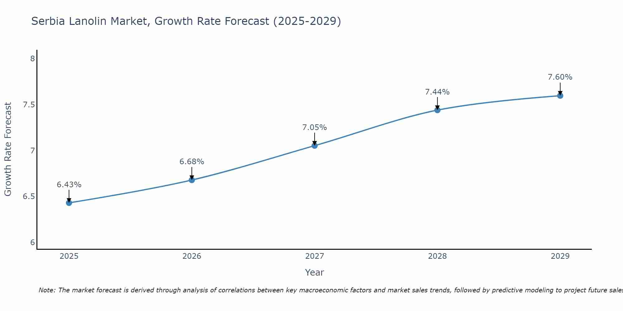 Serbia Lanolin Market Growth Rate