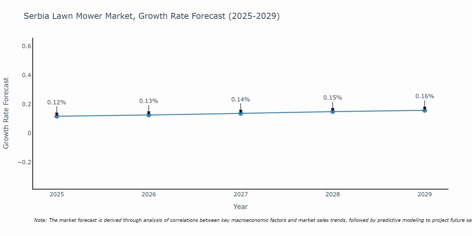 Serbia Lawn Mower Market Size Growth Rate