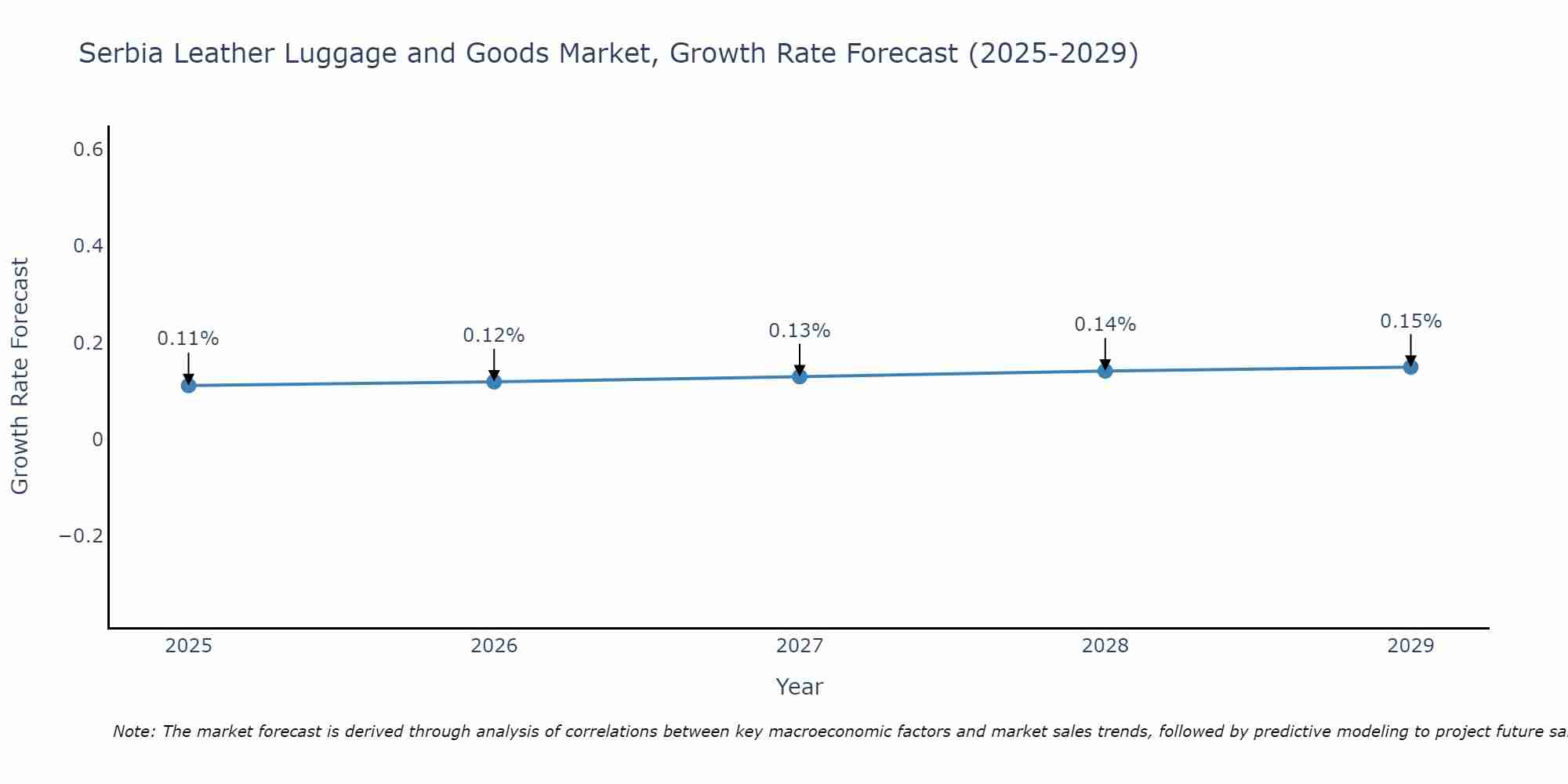 Serbia Leather Luggage and Goods Market Growth Rate
