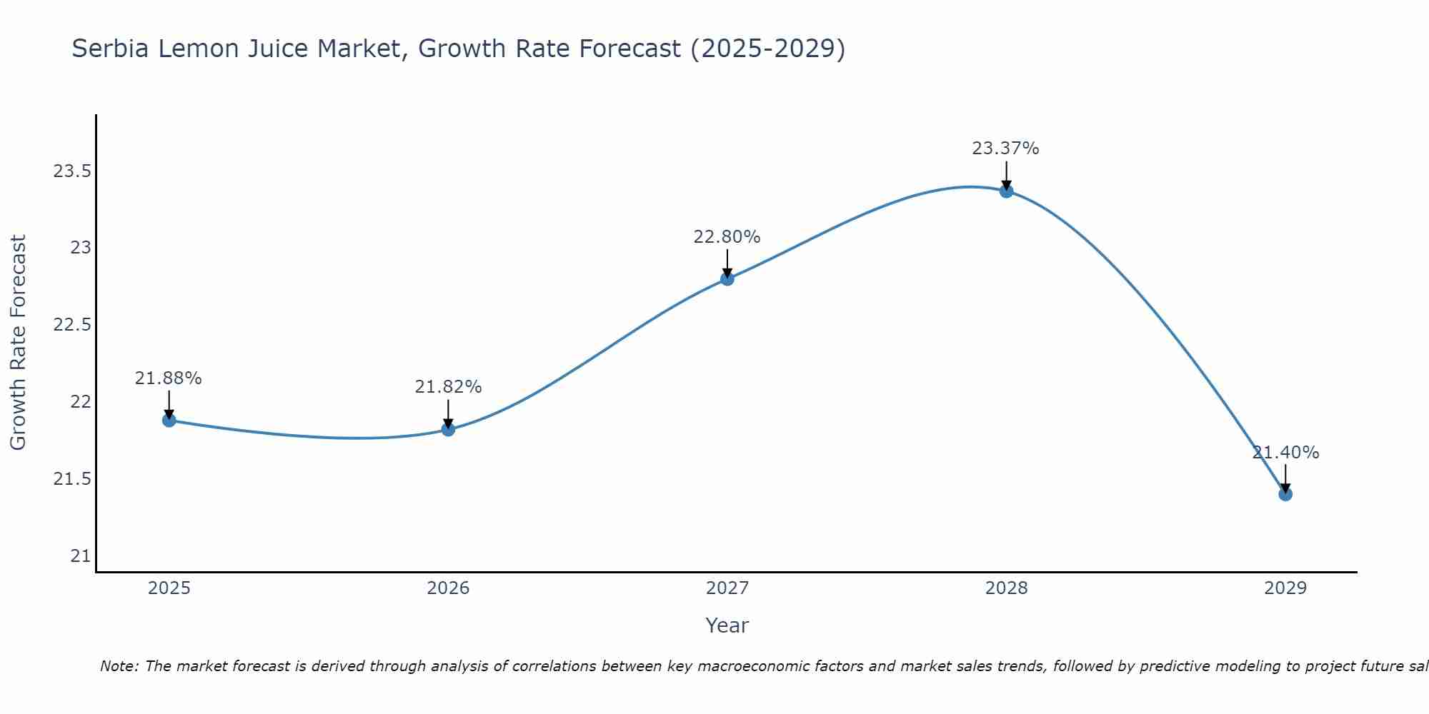 Serbia Lemon Juice Market Size Growth Rate