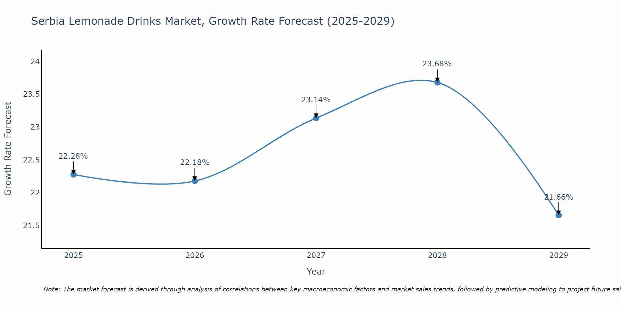 Serbia Lemonade Drinks Market Size Growth Rate