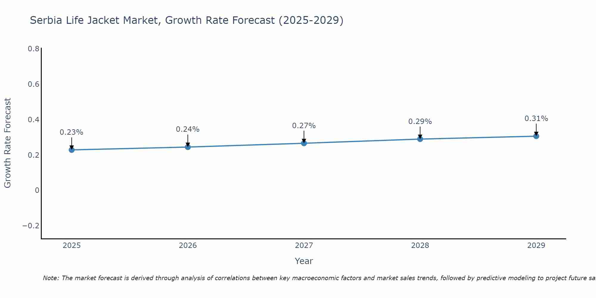 Serbia Life Jacket Market Growth Rate