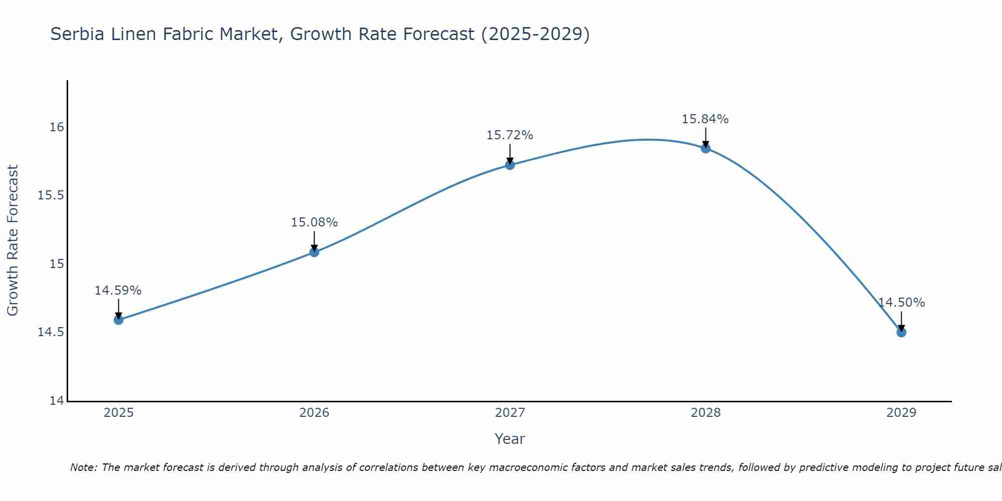 Serbia Linen Fabric Market Growth Rate