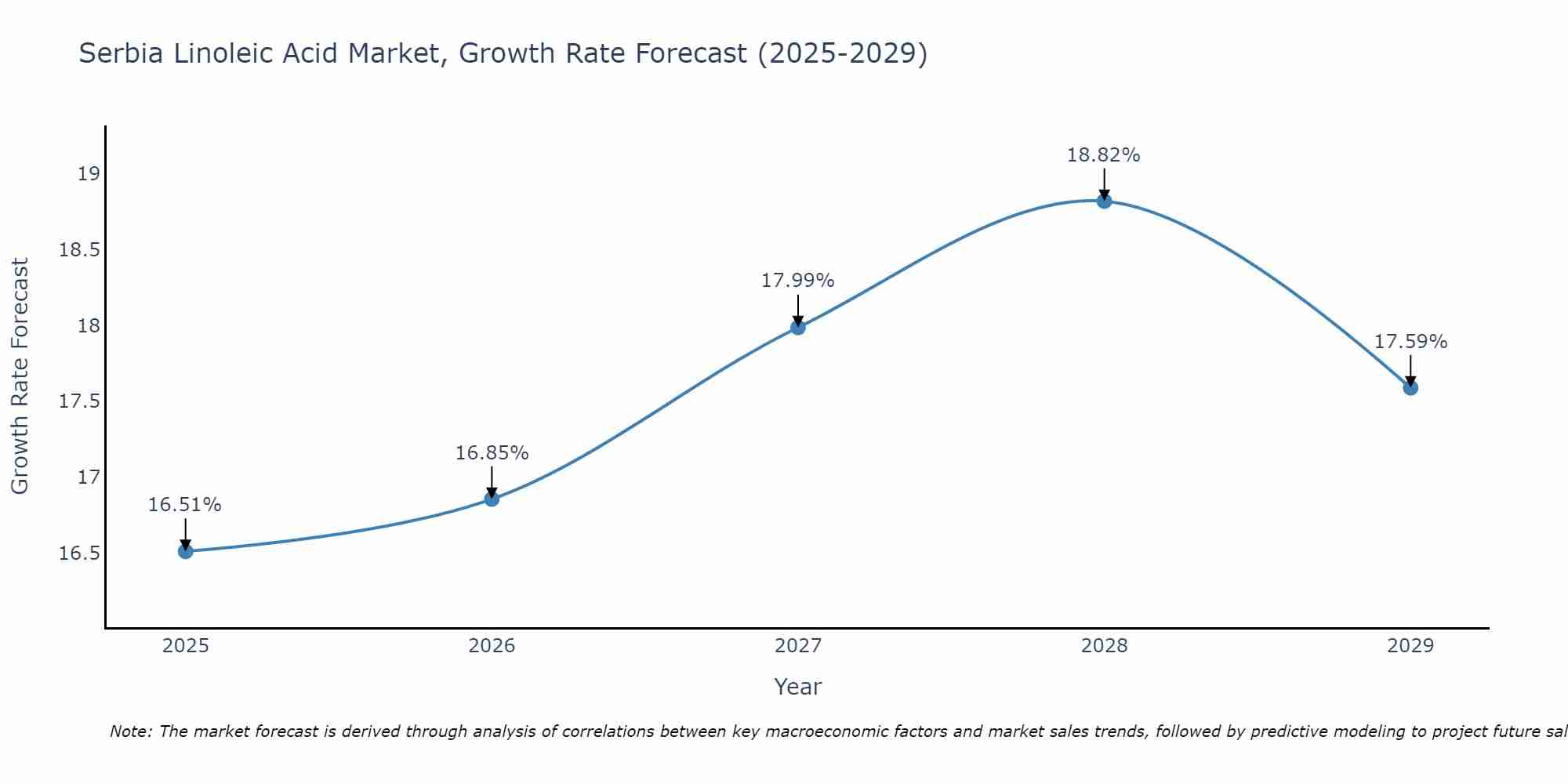 Serbia Linoleic Acid Market Growth Rate