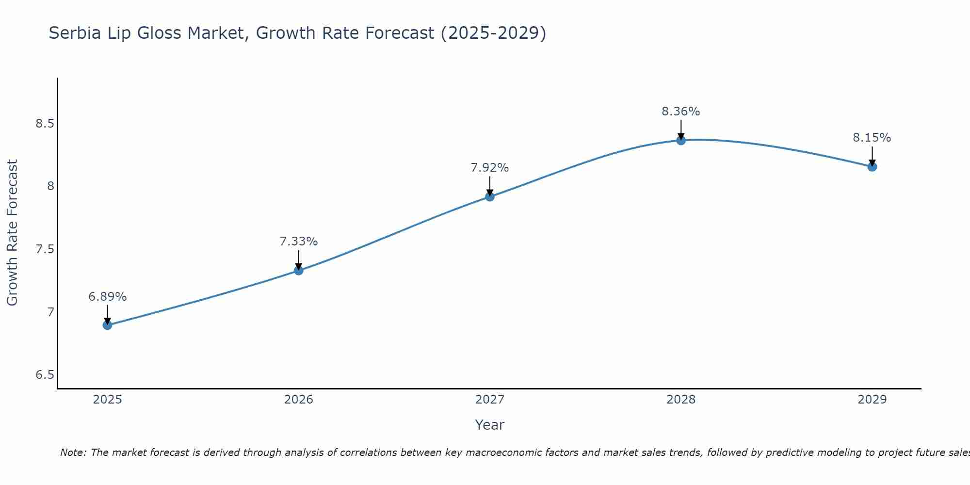 Serbia Lip Gloss Market Growth Rate