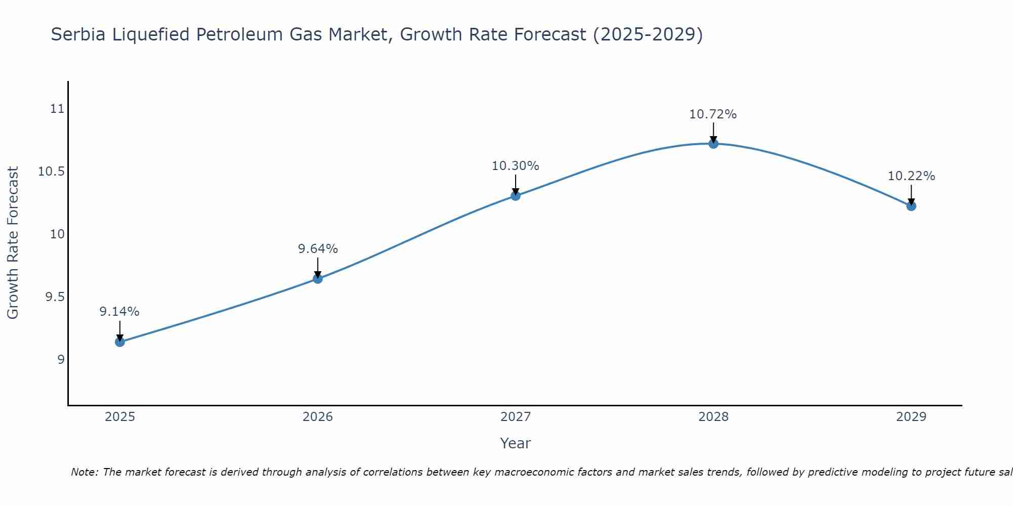 Serbia Liquefied Petroleum Gas Market Size Growth Rate