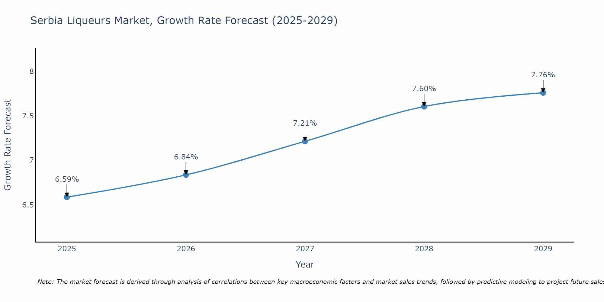 Serbia Liqueurs Market Growth Rate