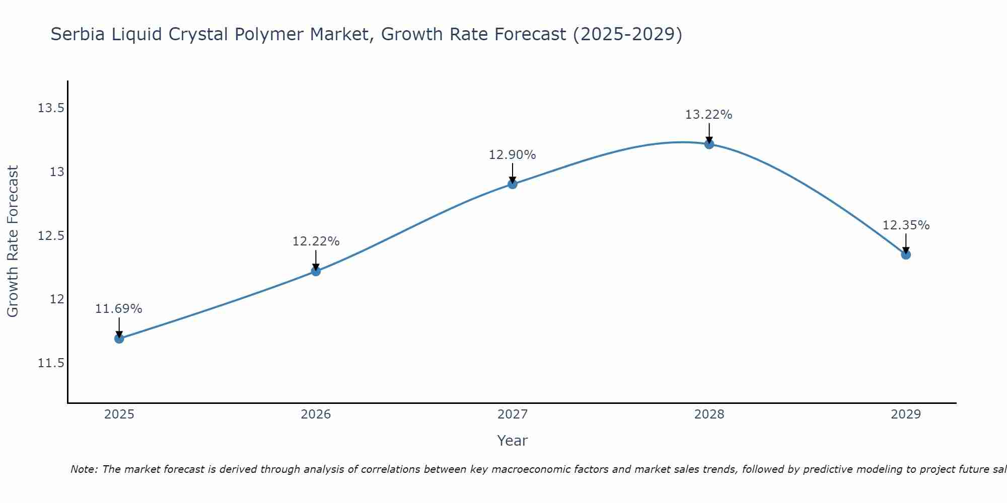 Serbia Liquid Crystal Polymer Market Growth Rate