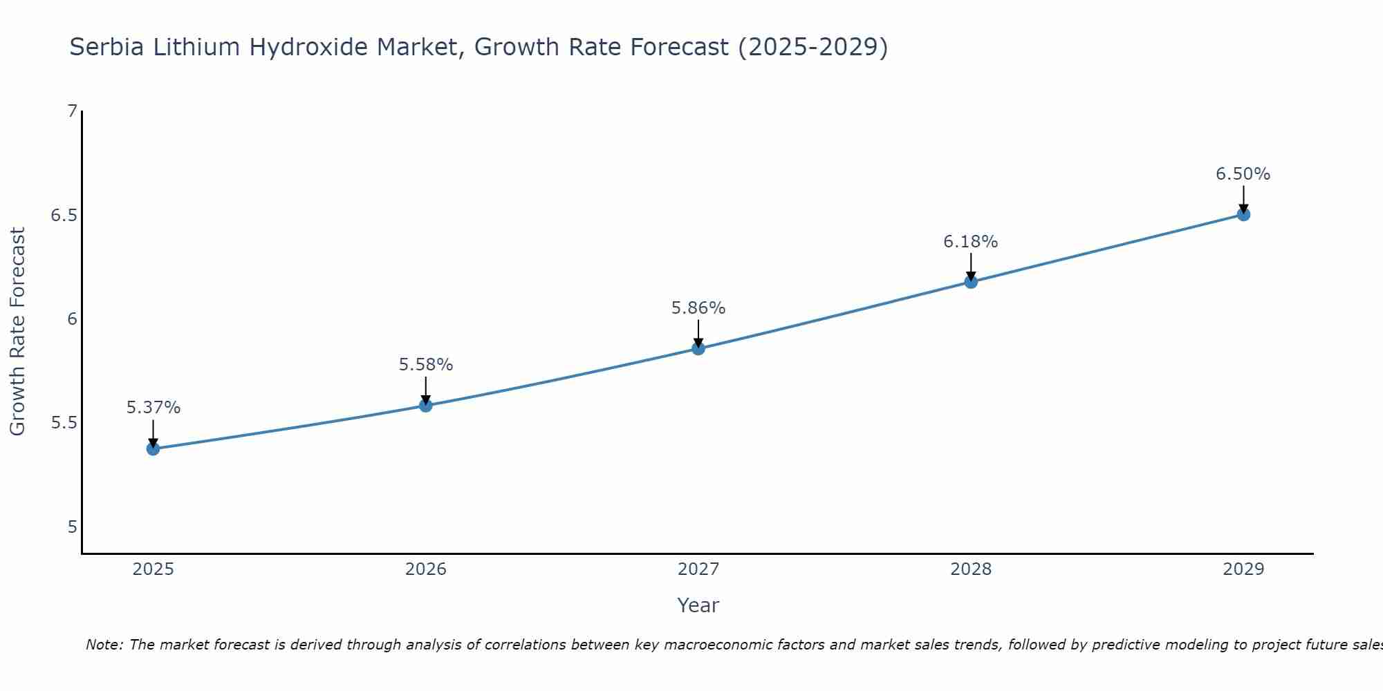 Serbia Lithium Hydroxide Market Growth Rate