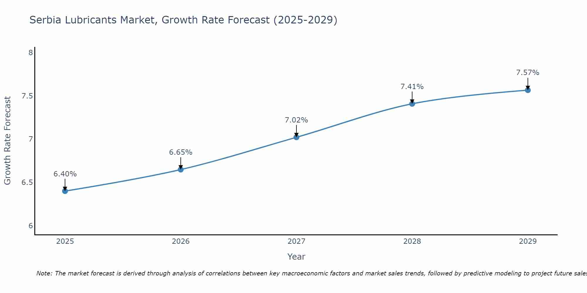 Serbia Lubricants Market Size Growth Rate