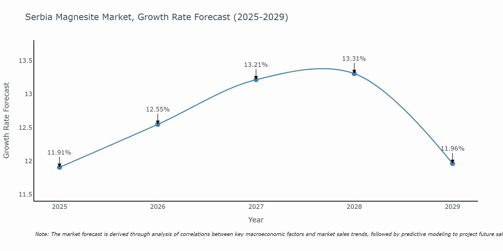 Serbia Magnesite Market Size Growth Rate