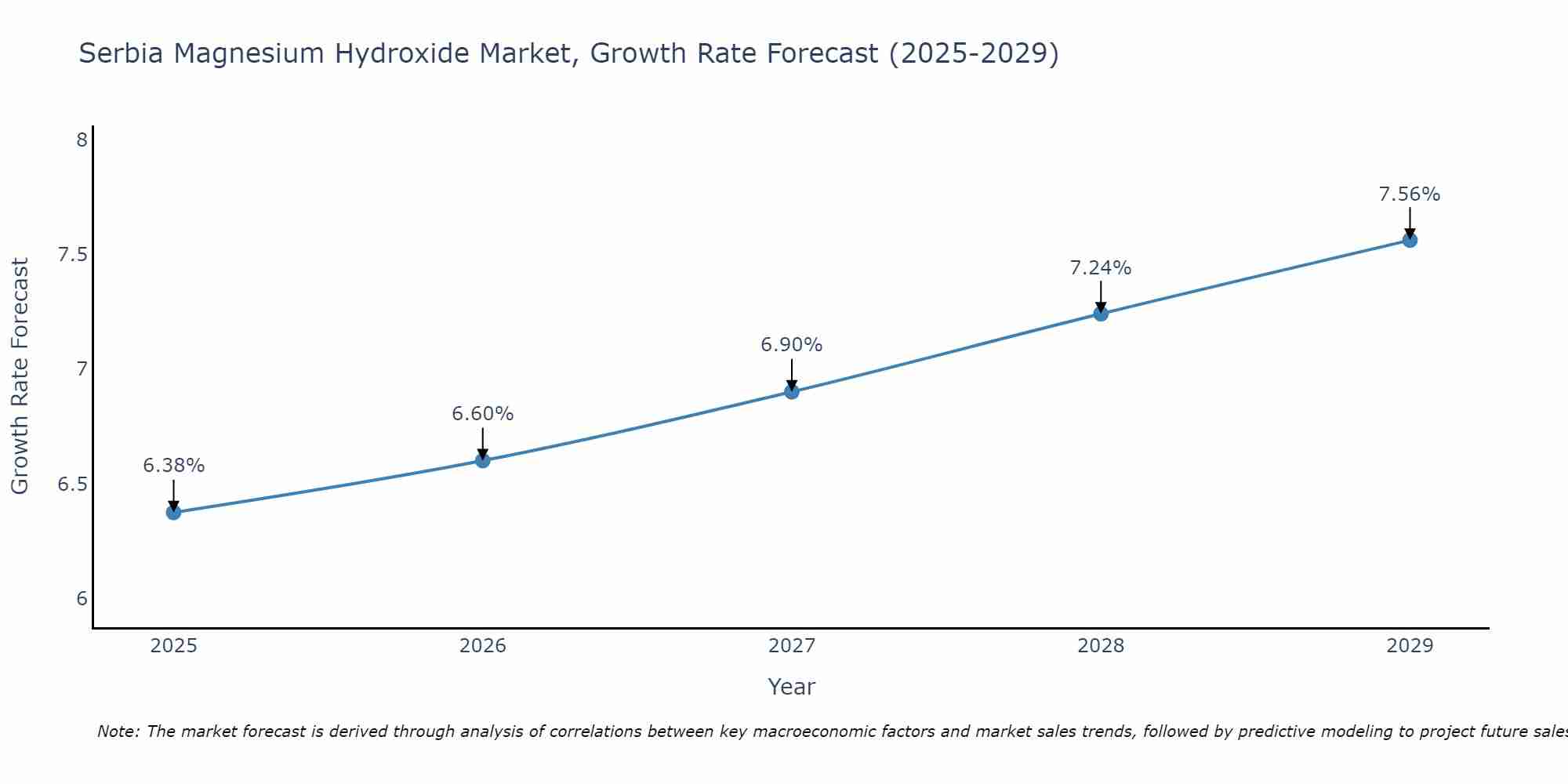 Serbia Magnesium Hydroxide Market Size Growth Rate