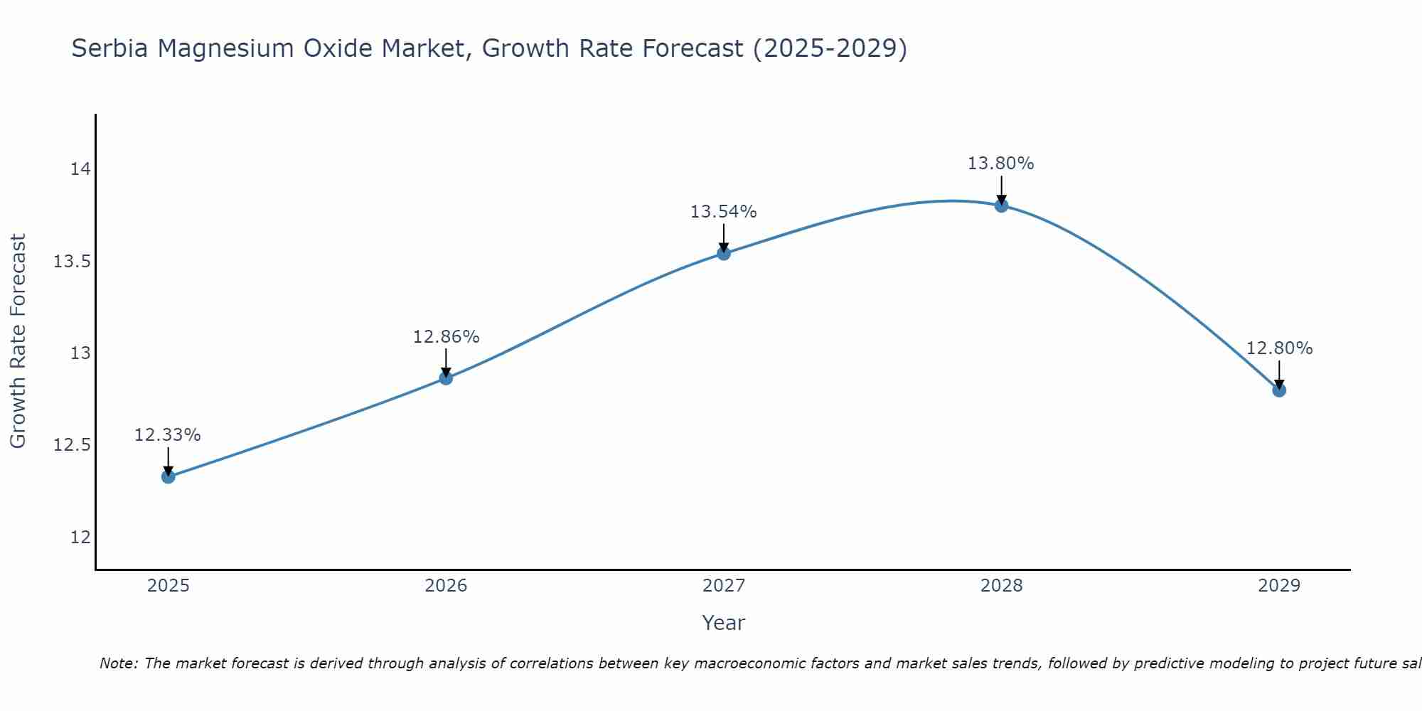Serbia Magnesium Oxide Market Growth Rate