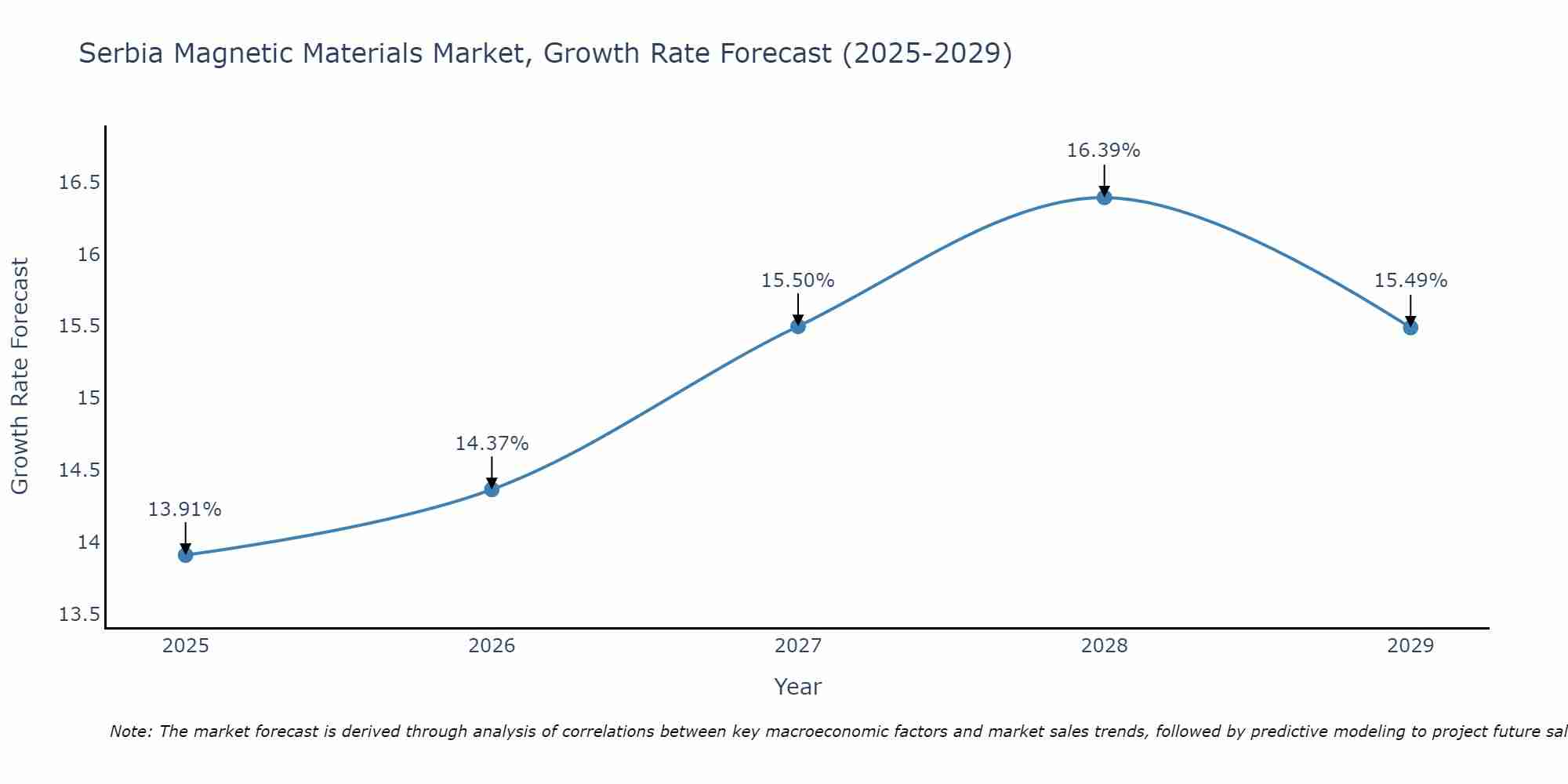Serbia Magnetic Materials Market Growth Rate