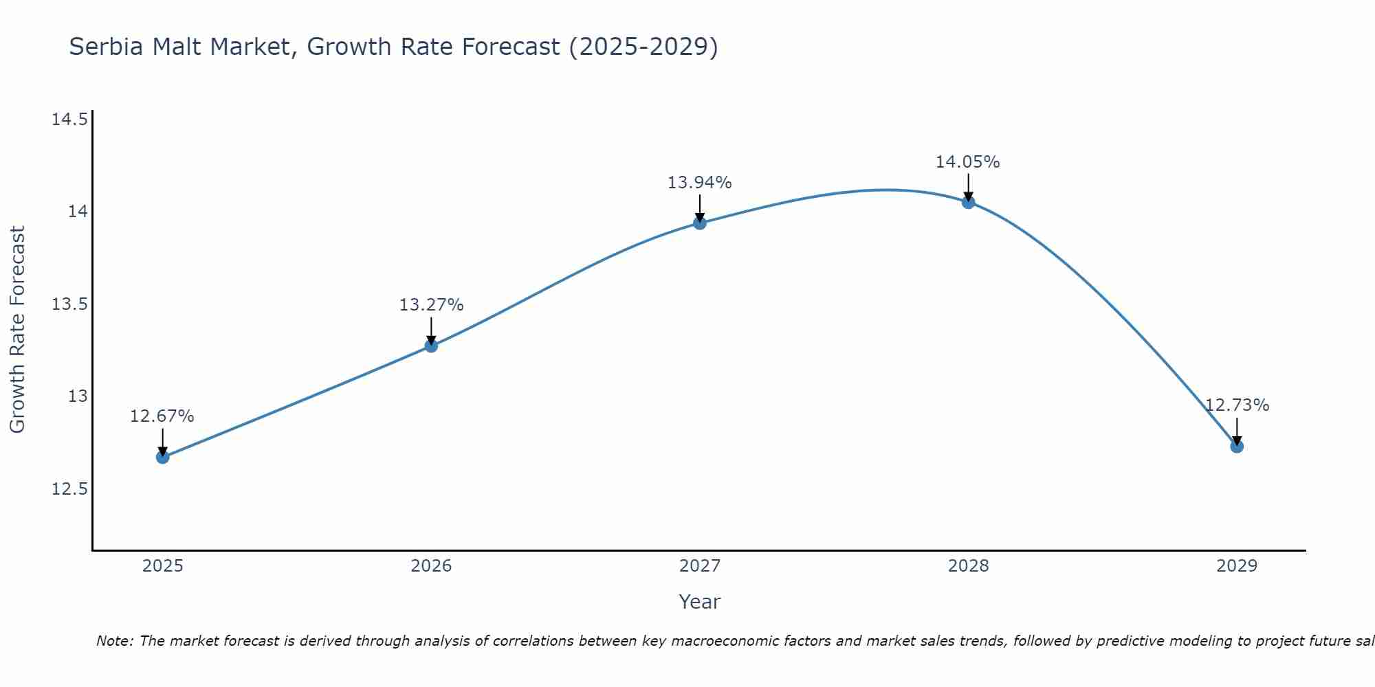 Serbia Malt Market Size Growth Rate