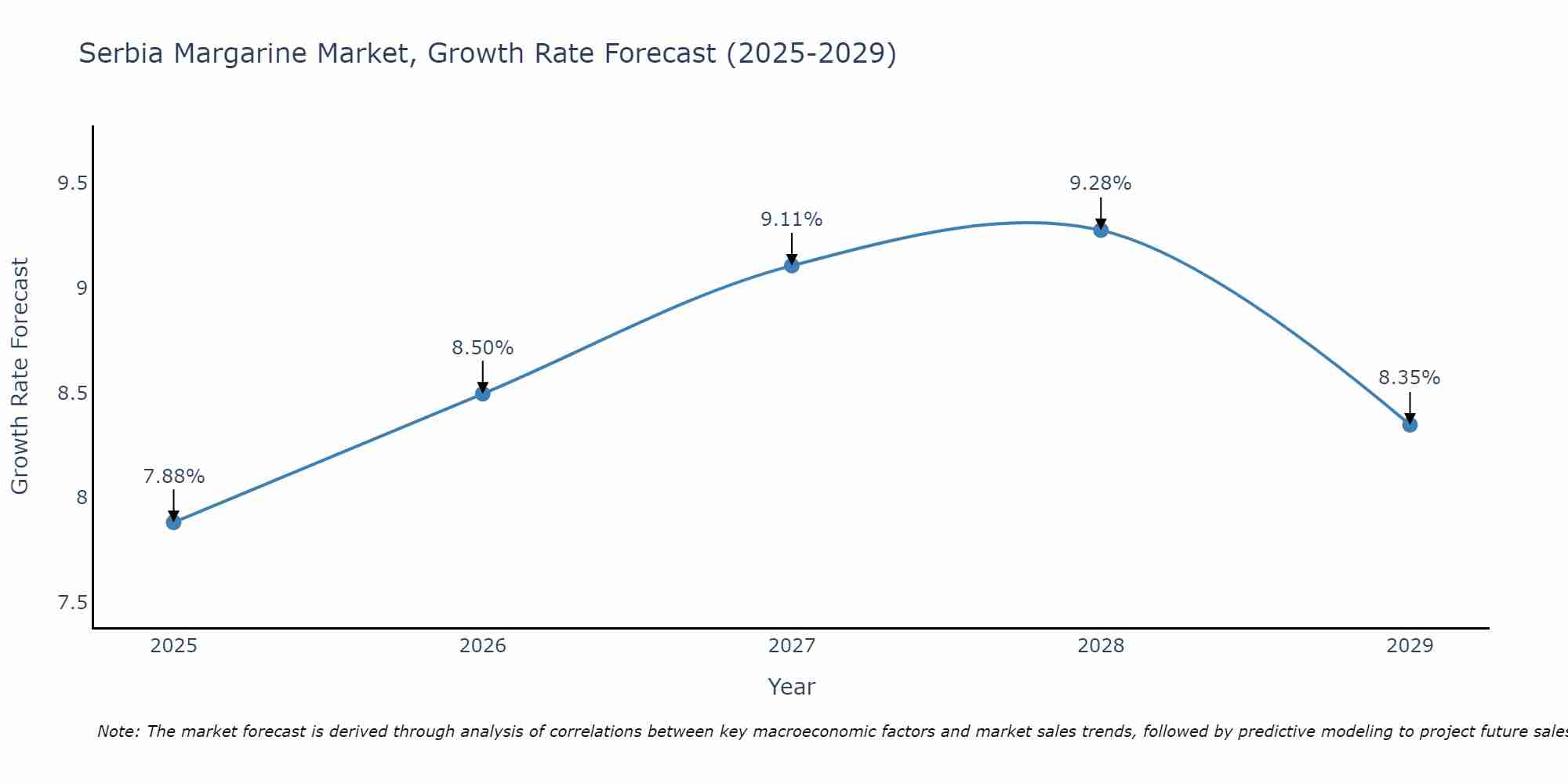 Serbia Margarine Market Growth Rate