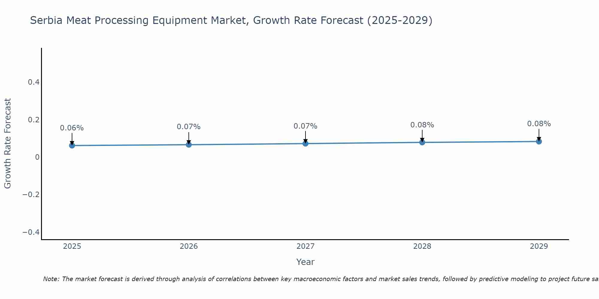 Serbia Meat Processing Equipment Market Growth Rate