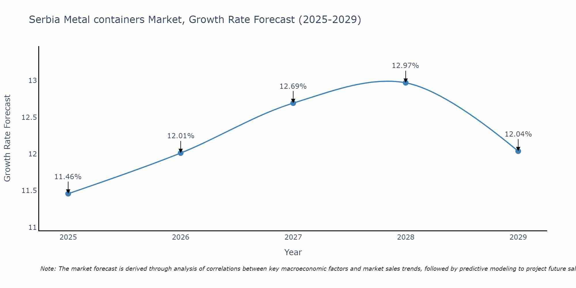 Serbia Metal containers Market Growth Rate