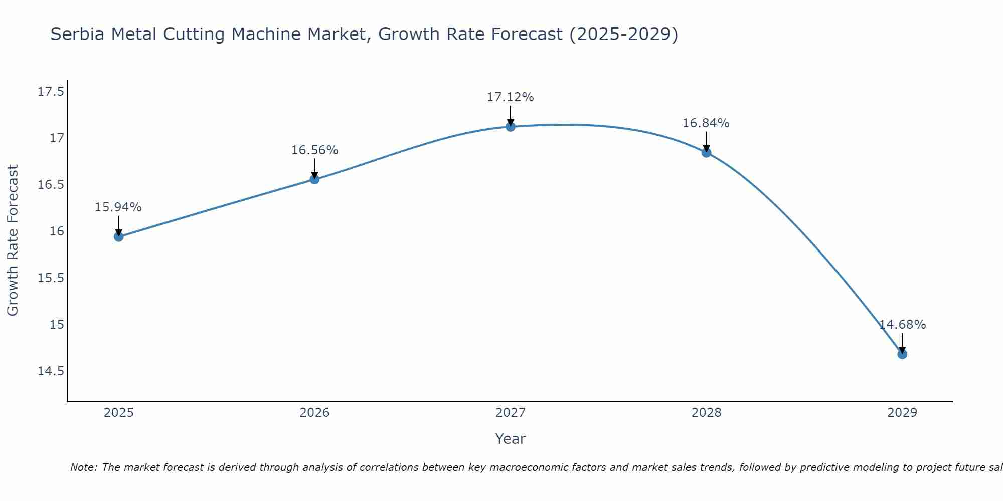 Serbia Metal Cutting Machine Market Growth Rate