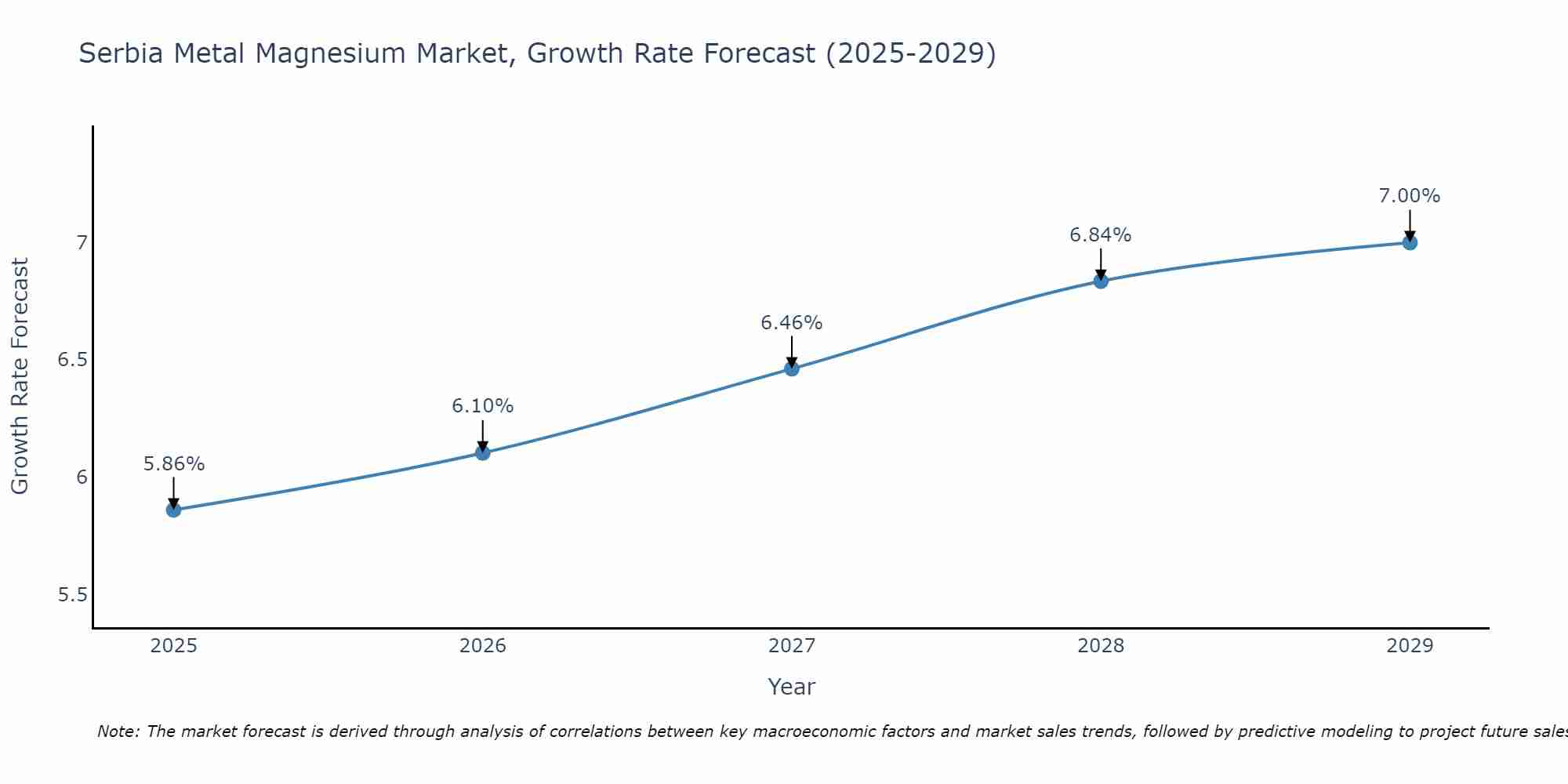 Serbia Metal Magnesium Market Growth Rate