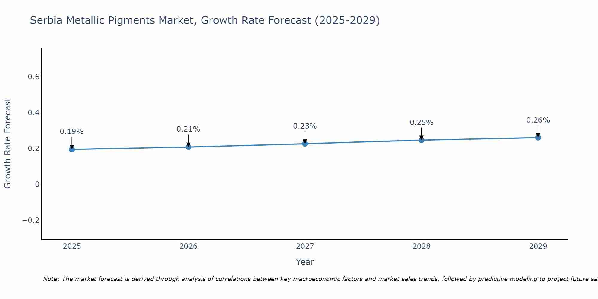 Serbia Metallic Pigments Market Growth Rate