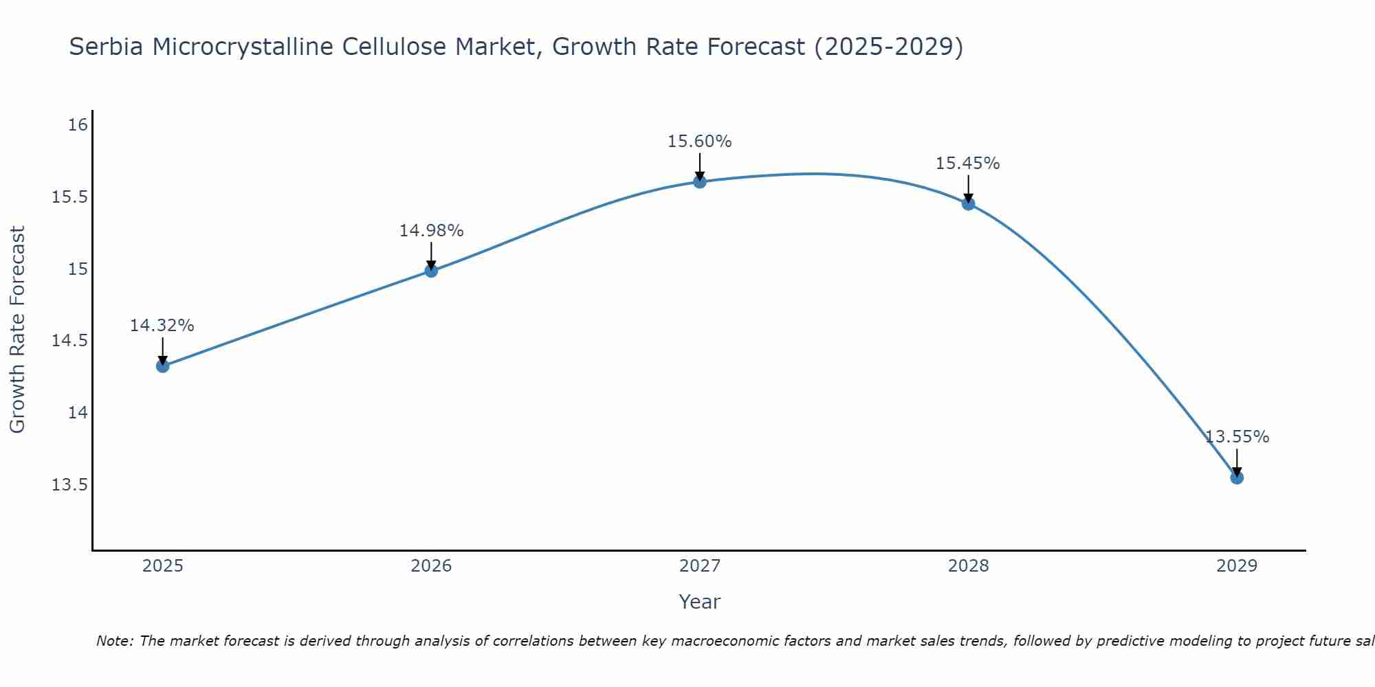 Serbia Microcrystalline Cellulose Market Growth Rate