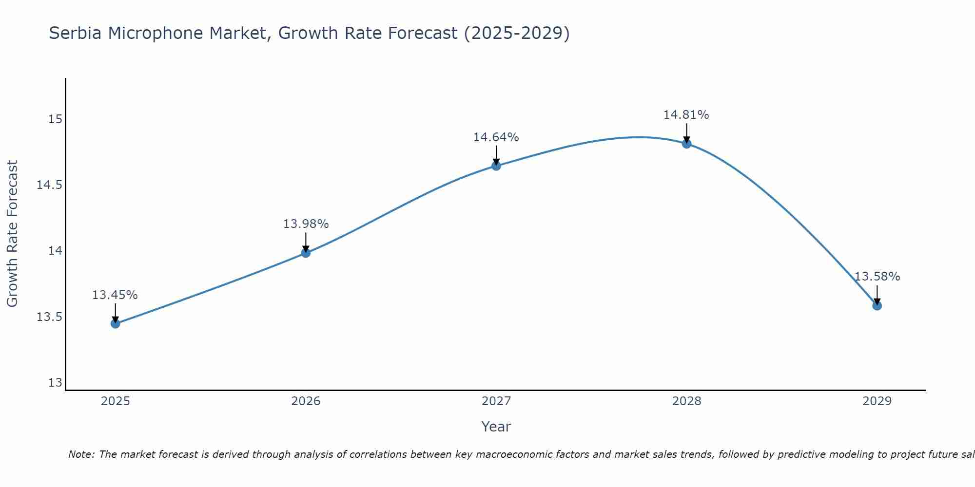 Serbia Microphone Market Size Growth Rate