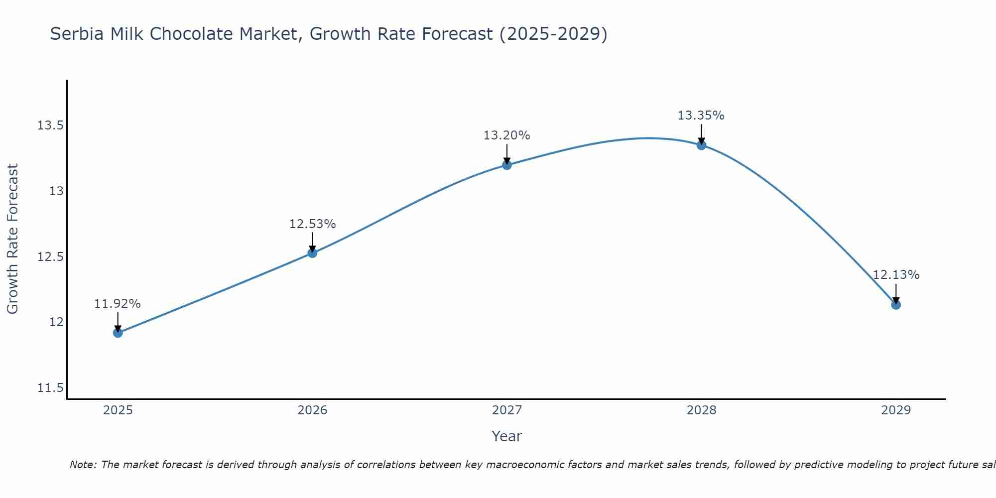 Serbia Milk Chocolate Market Growth Rate