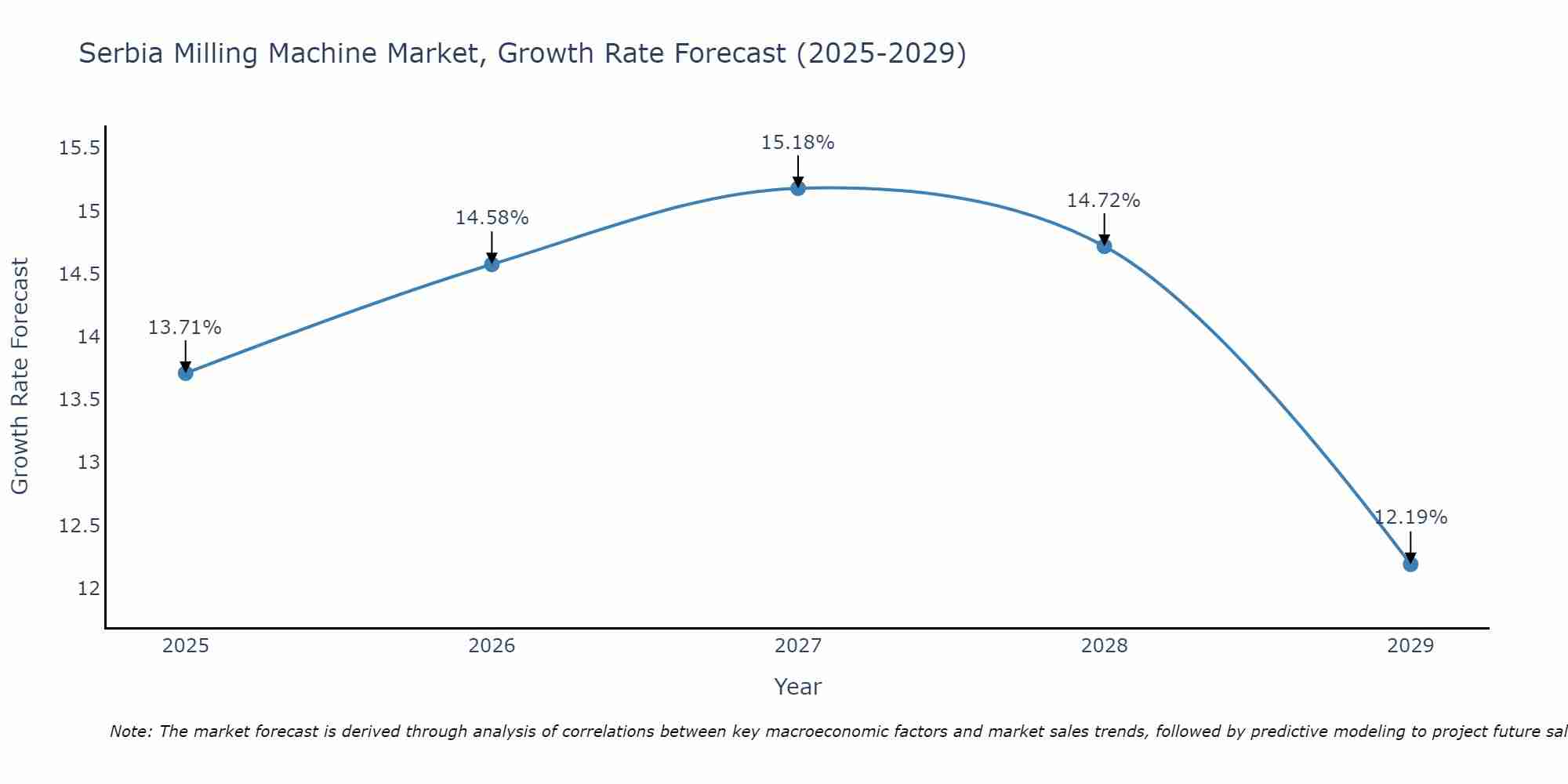 Serbia Milling Machine Market Growth Rate