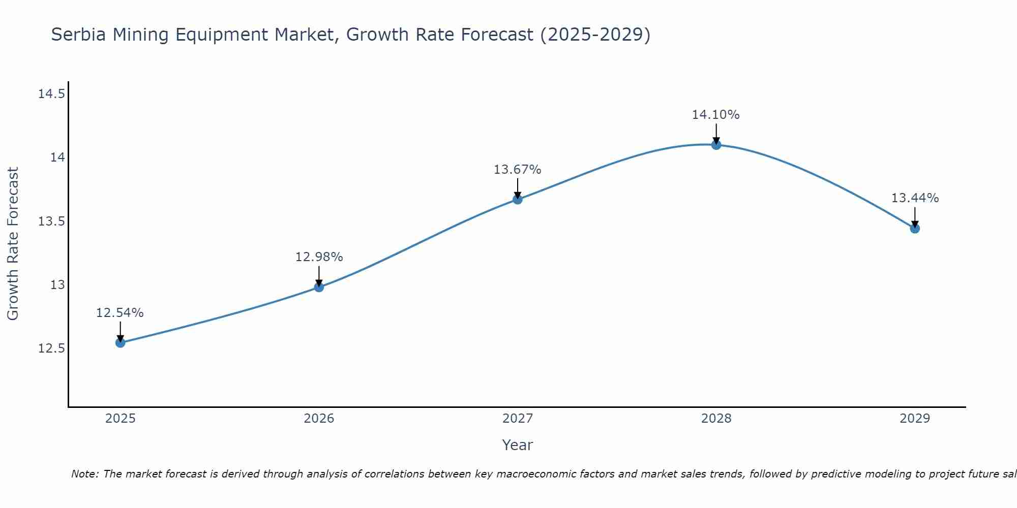 Serbia Mining Equipment Market Growth Rate