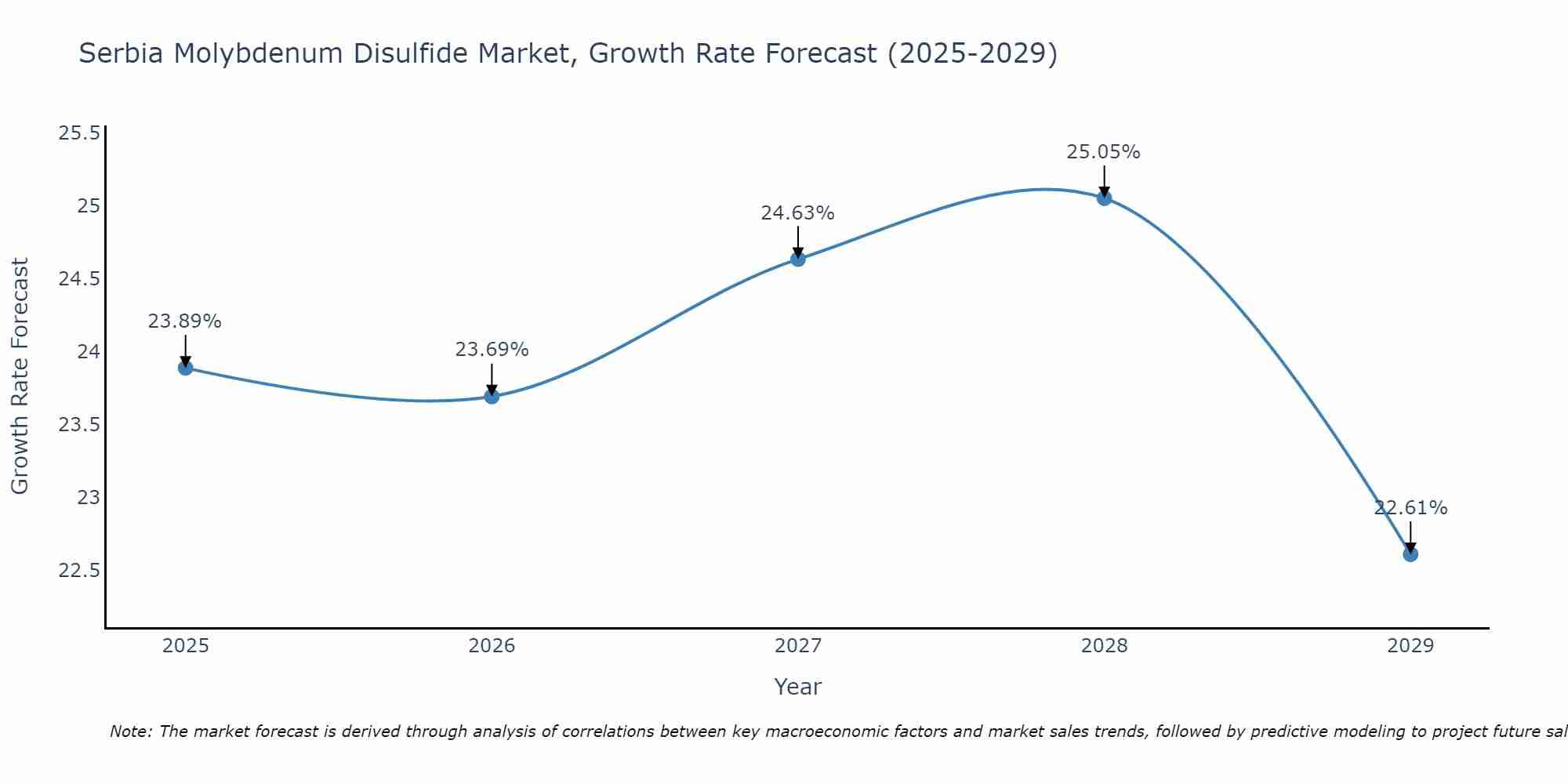 Serbia Molybdenum Disulfide Market Growth Rate