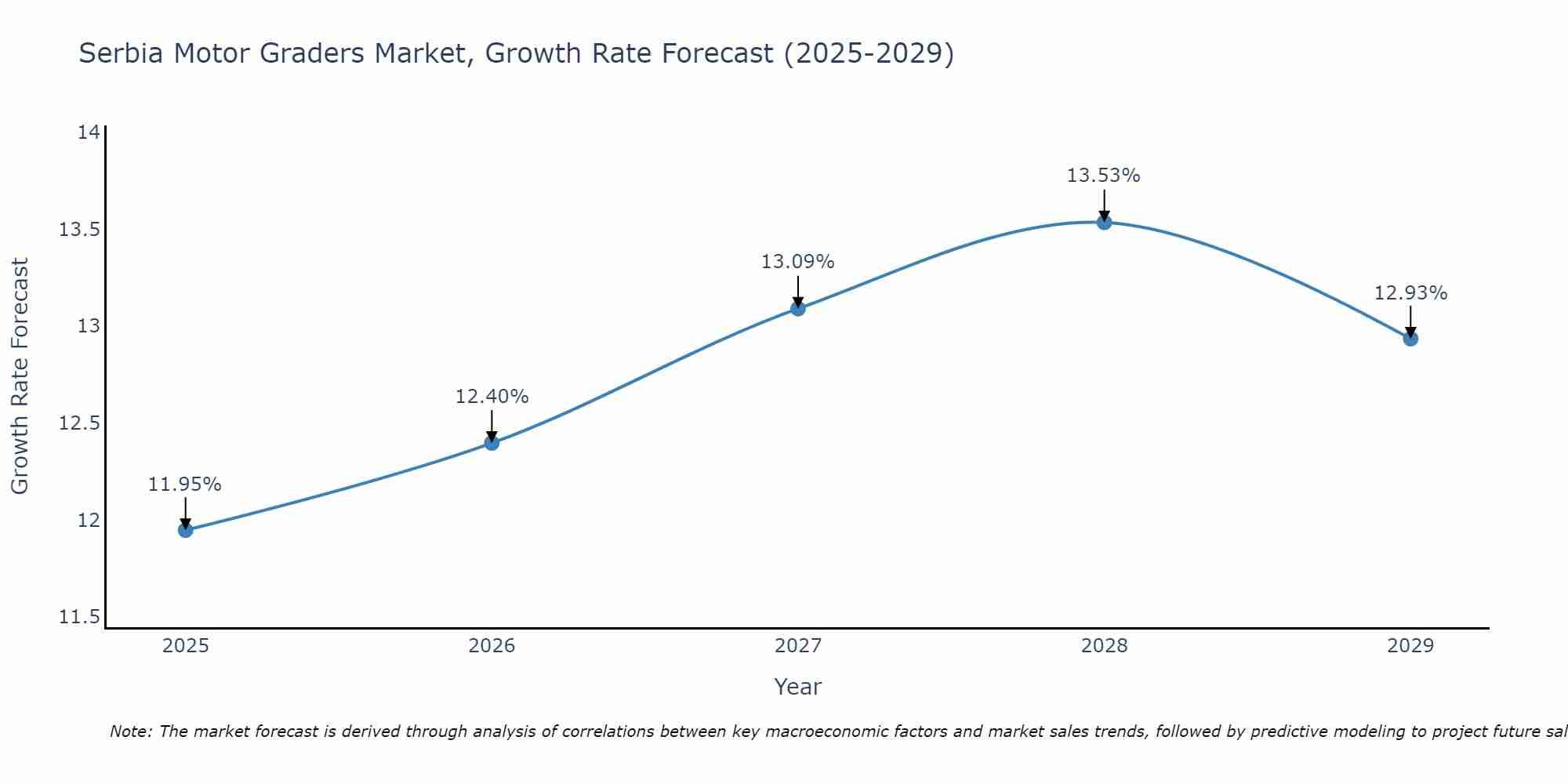 Serbia Motor Graders Market Size Growth Rate