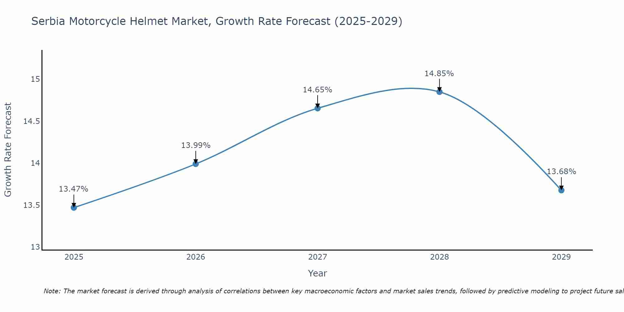 Serbia Motorcycle Helmet Market Growth Rate
