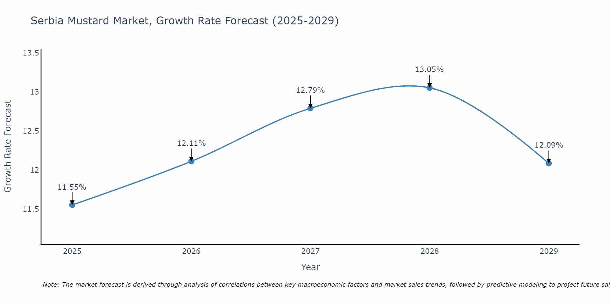 Serbia Mustard Market Growth Rate